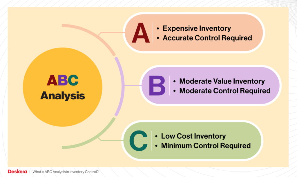 inventory management systems_ABC analysis in inventory control