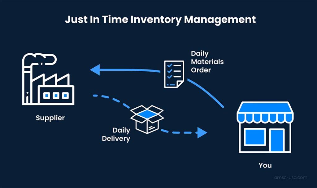 inventory carrying cost_Implement a Just-in-Time Inventory (JIT) System