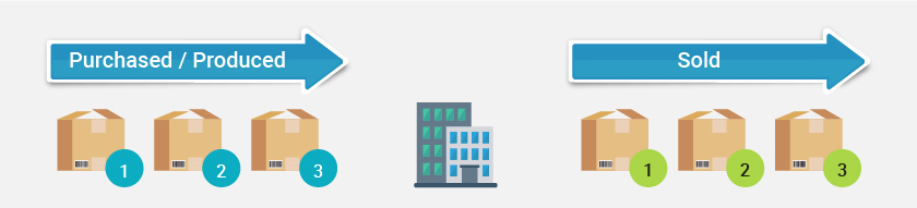 fifo method of inventory valuation_What is FIFO Inventory Evaluation?