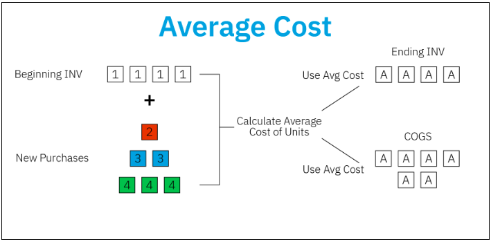 ending inventory_Weighted Average Cost (WAC)